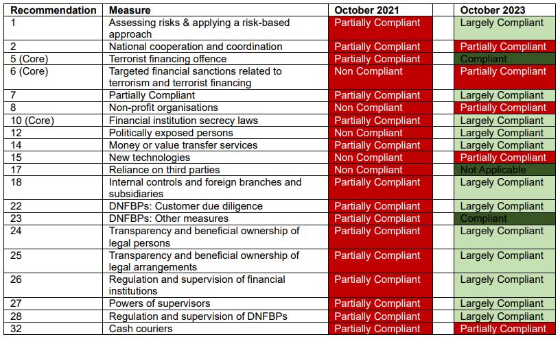 FATF Upgrades